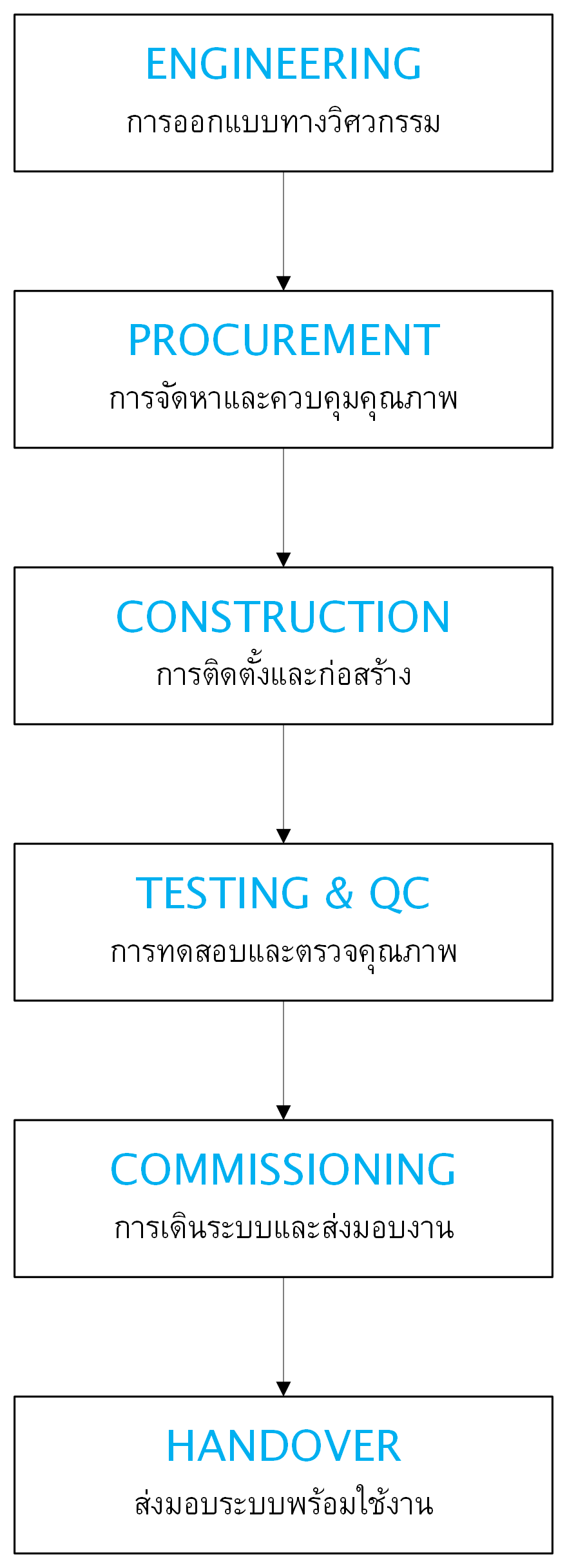 📈 EPC FLOW DIAGRAM <br>From Concept to Commissioning <br>จากแนวคิด...สู่ระบบน้ำที่พร้อมใช้งานจริง Image